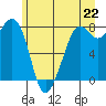 Patos Island tide chart for Tuesday, June 22, 2021