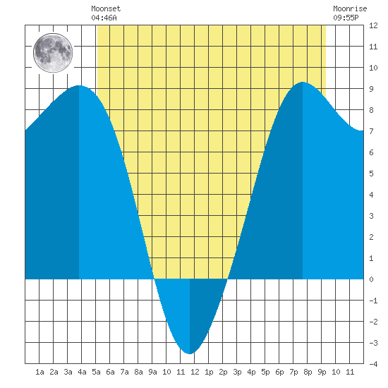 Patos Island tide chart for Thursday, June 24, 2021