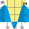 Patos Island tide chart for Thursday, June 24, 2021