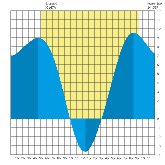 Patos Island tide chart for Friday, June 25, 2021
