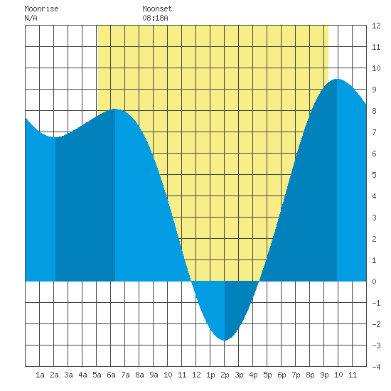 Patos Island tide chart for Sunday, June 27, 2021