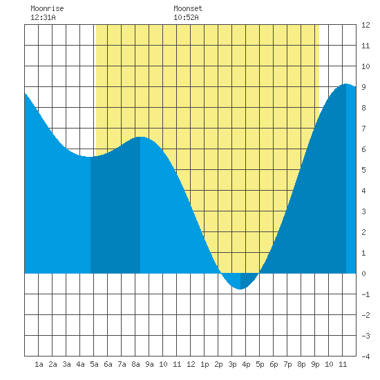 Patos Island tide chart for Tuesday, June 29, 2021