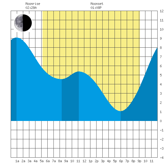 Patos Island tide chart for Wednesday, June 2, 2021