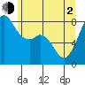 Patos Island tide chart for Wednesday, June 2, 2021