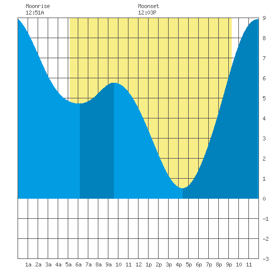 Patos Island tide chart for Wednesday, June 30, 2021