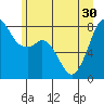 Patos Island tide chart for Wednesday, June 30, 2021