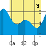 Patos Island tide chart for Thursday, June 3, 2021