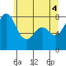 Patos Island tide chart for Friday, June 4, 2021