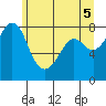 Patos Island tide chart for Saturday, June 5, 2021