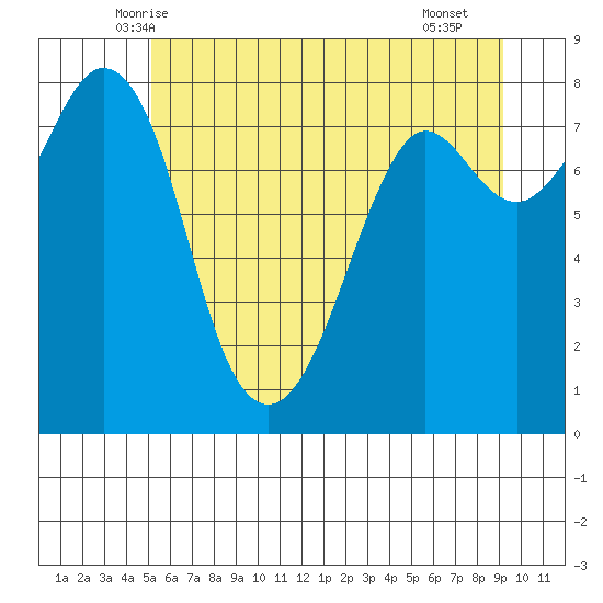 Patos Island tide chart for Sunday, June 6, 2021