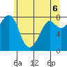 Patos Island tide chart for Sunday, June 6, 2021