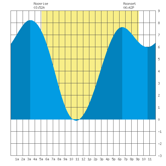 Patos Island tide chart for Monday, June 7, 2021
