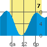 Patos Island tide chart for Monday, June 7, 2021