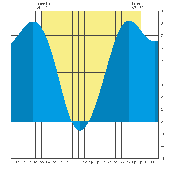 Patos Island tide chart for Tuesday, June 8, 2021