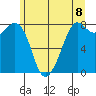 Patos Island tide chart for Tuesday, June 8, 2021