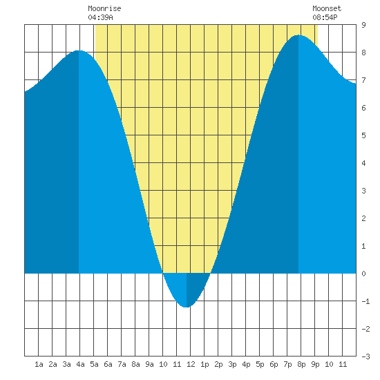 Patos Island tide chart for Wednesday, June 9, 2021