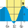 Patos Island tide chart for Wednesday, June 9, 2021
