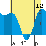 Patos Island tide chart for Monday, July 12, 2021
