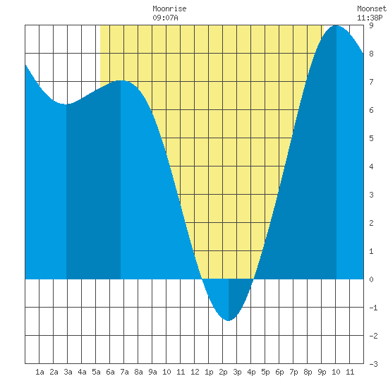 Patos Island tide chart for Tuesday, July 13, 2021