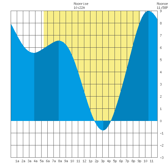 Patos Island tide chart for Wednesday, July 14, 2021