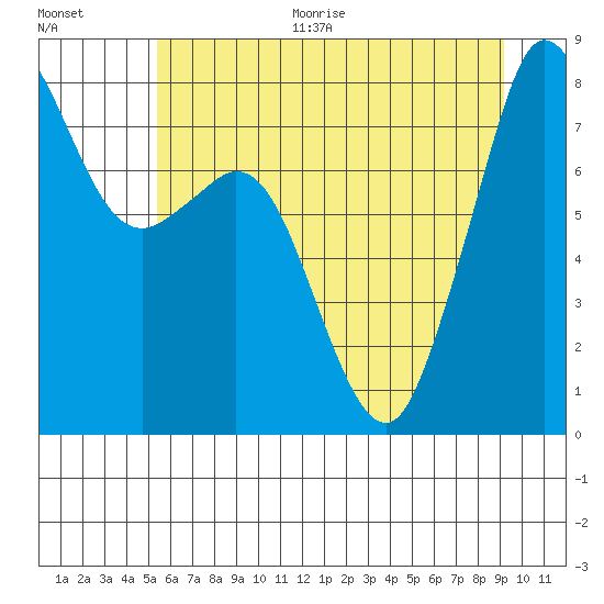 Patos Island tide chart for Thursday, July 15, 2021