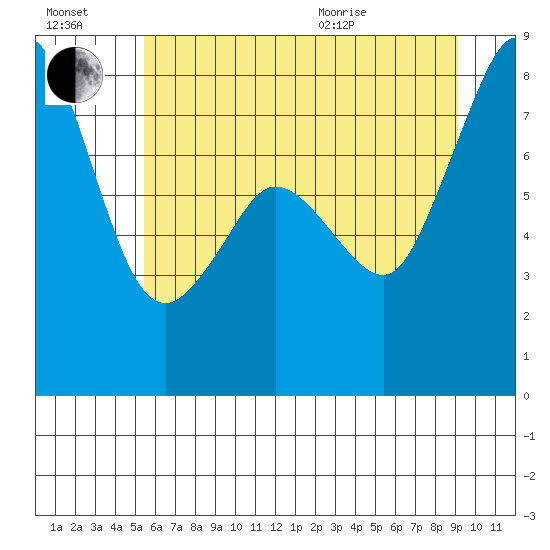 Patos Island tide chart for Saturday, July 17, 2021