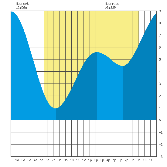 Patos Island tide chart for Sunday, July 18, 2021