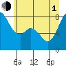 Patos Island tide chart for Thursday, July 1, 2021
