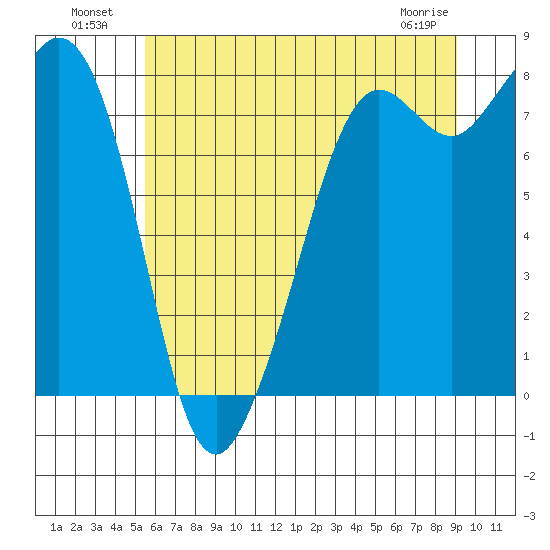 Patos Island tide chart for Tuesday, July 20, 2021