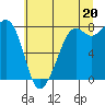 Patos Island tide chart for Tuesday, July 20, 2021