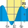 Patos Island tide chart for Wednesday, July 21, 2021