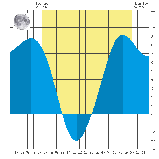 Patos Island tide chart for Friday, July 23, 2021