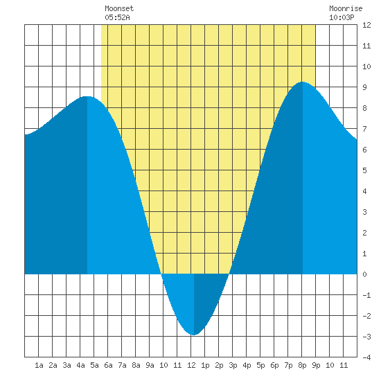 Patos Island tide chart for Saturday, July 24, 2021