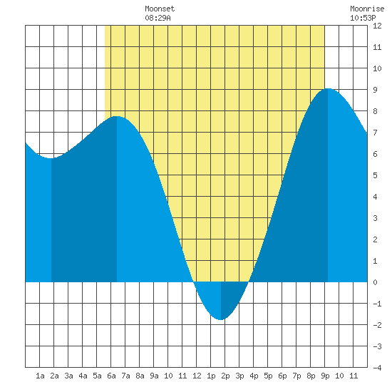 Patos Island tide chart for Monday, July 26, 2021