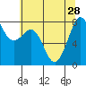 Patos Island tide chart for Wednesday, July 28, 2021