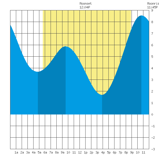 Patos Island tide chart for Thursday, July 29, 2021