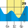 Patos Island tide chart for Thursday, July 29, 2021