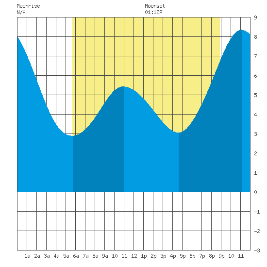 Patos Island tide chart for Friday, July 30, 2021