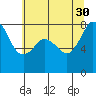 Patos Island tide chart for Friday, July 30, 2021