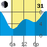 Patos Island tide chart for Saturday, July 31, 2021