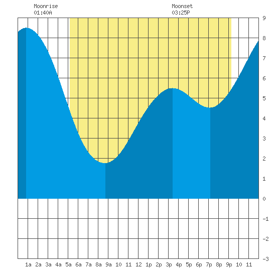 Patos Island tide chart for Saturday, July 3, 2021
