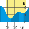 Patos Island tide chart for Saturday, July 3, 2021