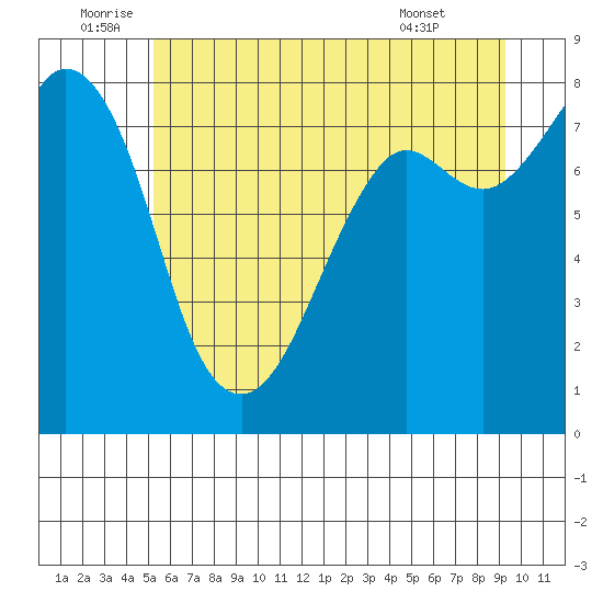 Patos Island tide chart for Sunday, July 4, 2021