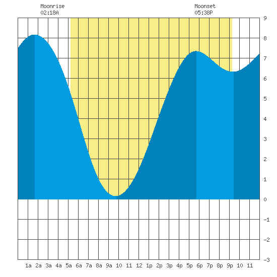 Patos Island tide chart for Monday, July 5, 2021