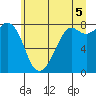 Patos Island tide chart for Monday, July 5, 2021