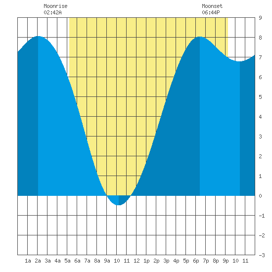 Patos Island tide chart for Tuesday, July 6, 2021