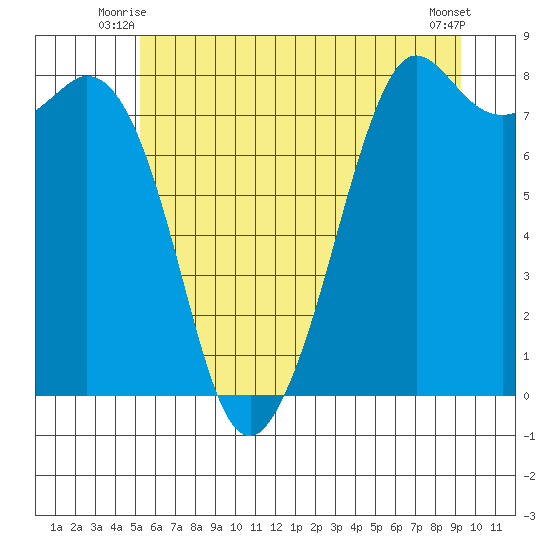 Patos Island tide chart for Wednesday, July 7, 2021