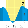 Patos Island tide chart for Wednesday, July 7, 2021