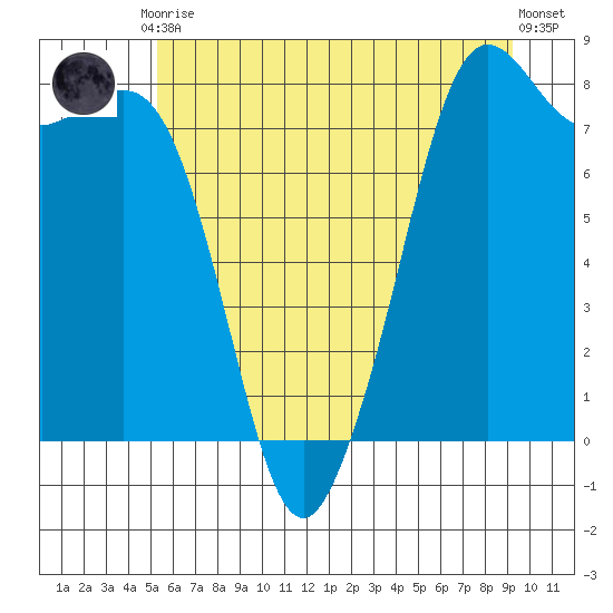 Patos Island tide chart for Friday, July 9, 2021