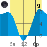 Patos Island tide chart for Friday, July 9, 2021